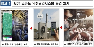“AI로 돼지냄새 잡는다”…제주, 스마트 악취관리 시범 도입