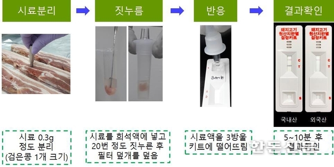 돼지고기 원산지 판별 검정키트 사용방법. (자료제공=국립농산물품질관리원)