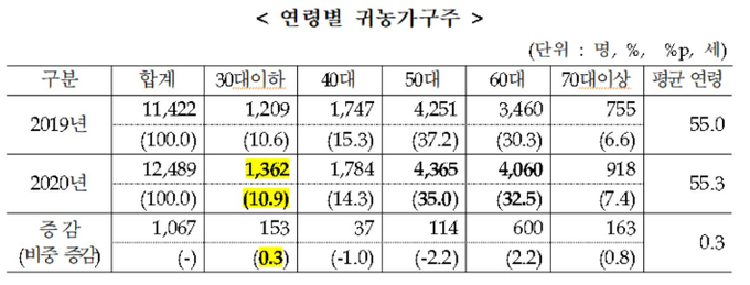 농림축산식품부는 청년층 귀농귀촌 증가 추세로 30대 이하 귀농이 역대 최대치를 기록했다고 밝혔다. (농식품부 제공)