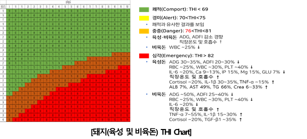 돼지(육성 및 비육돈) 더위지수(THI) 차트