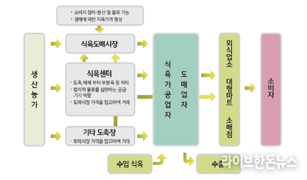일본 소 가치사슬