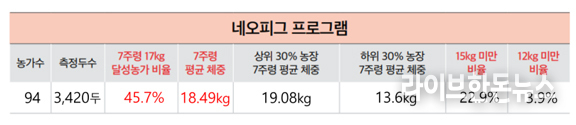 퓨리나 네오피그 프로그램 적용 농가의 7주령 체중측정 결과