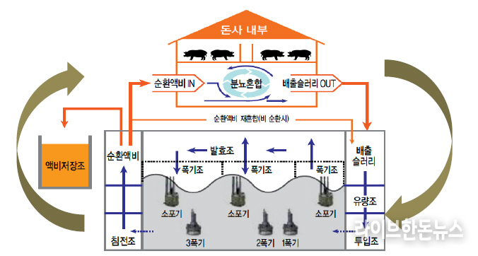 익산시는 돼지농가에 분뇨가 쌓이지 않도록 순환시켜 냄새를 크게 줄이는 ‘액비순환시스템’을 지원한다.